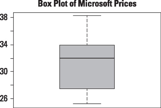 Box plot of daily prices for Microsoft stock.