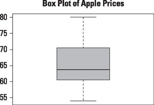 Box plot of daily prices for Apple stock from January 1, 2013 to December 31, 2013.