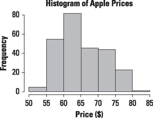 Histogram of daily prices for Apple stock.