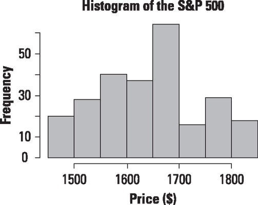 Histogram of daily prices for the S&P 500.