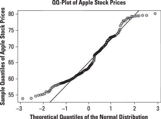 Normal QQ-plot of daily prices for Apple stock.