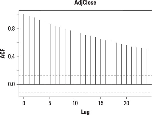 Autocorrelation plot of daily prices of Apple stock.