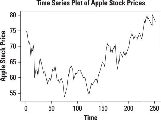 Time series plot of daily prices of Apple stock.