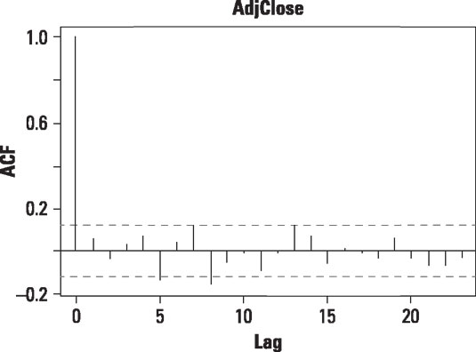 Autocorrelation plot of daily returns to Apple stock.