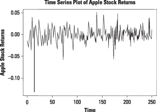 Time series plot of daily returns to Apple stock from January 1, 2013 to December 31, 2013.