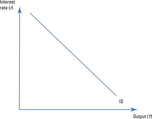 Goods market equilibrium.