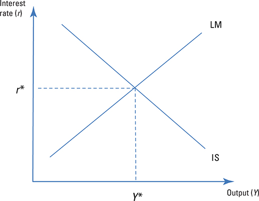 Equilibrium in the goods and money markets.