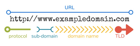 Exploring New Options Top-Level Domains: Could .guru or .me Right for You? - dummies