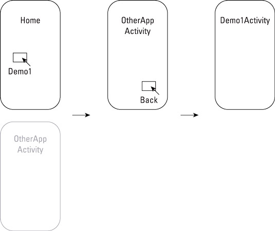 The activity in the code.