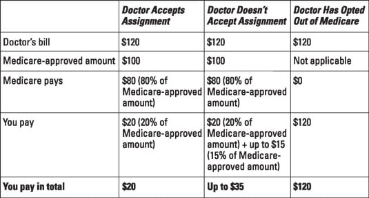 Sample costs based on a doctor's Medicare acceptance.