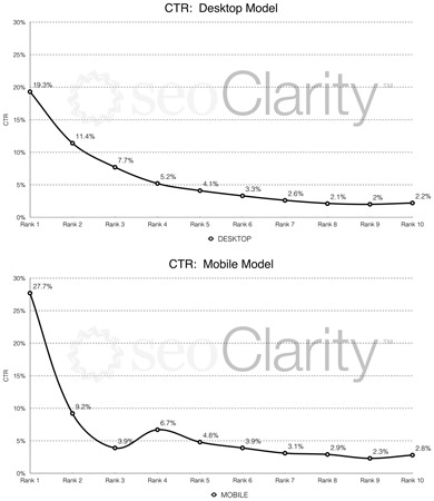 Comparing click-through rates on desktop versus mobile (from seoClarity).