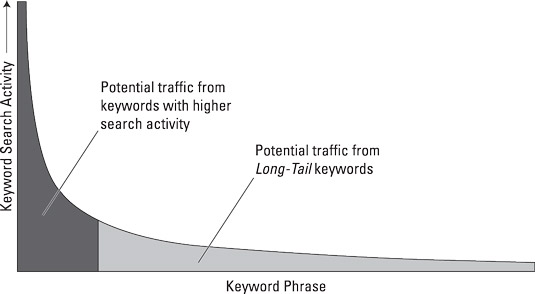 Long-tail traffic is incremental traffic that, when added together, brings greater return than head