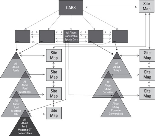 A subject organization chart showing a major theme and subtopics.