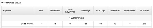 The summary row of a competitor’s on-page elements from a Single Page Analyzer report.
