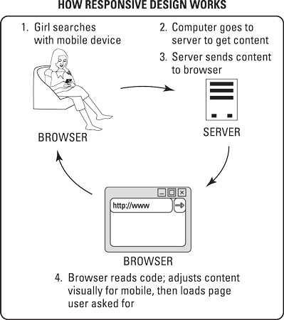 Websites that use responsive design to adjust the display of a website based on device type work in