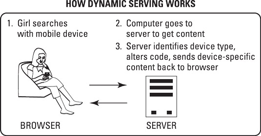 What’s happening behind the scenes when a website uses a dynamic serving approach to mobile d