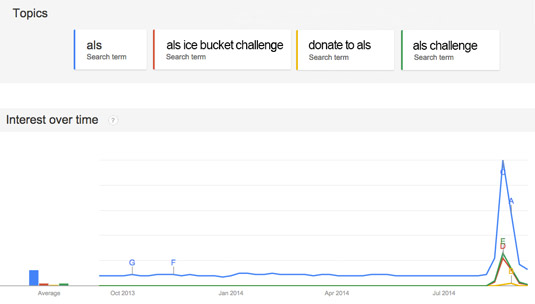 Viral content can cause a spike in search volume, as shown in this Google Trends graph of search vo