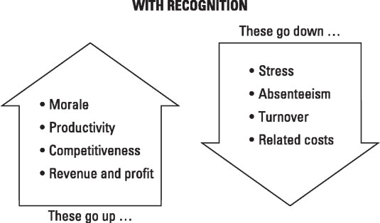 Increased recognition increases positive outcomes and decreases unwanted outcomes.