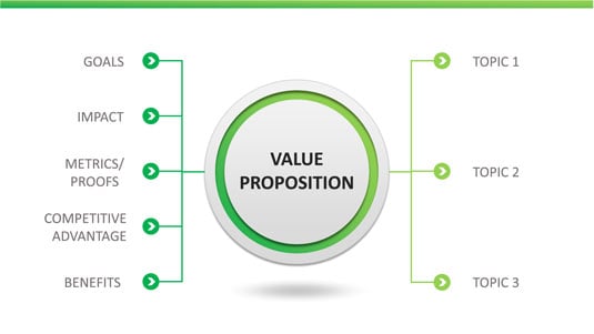 Diagram of deriving topics from the value proposition. [Credit: Illustration by 24Slides]