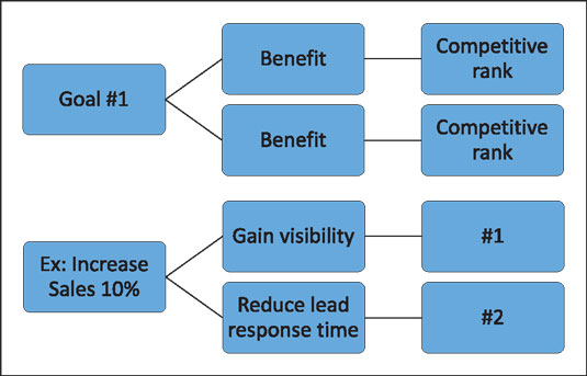 Ranking benefits and competitive advantage by value. [Credit: Illustration by 24Slides]