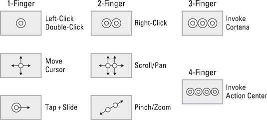 The gestures that you can perform on precision touchpads.