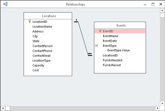 A one-to-many relationship between two tables.