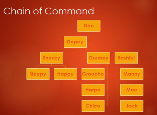 Moe Org Chart