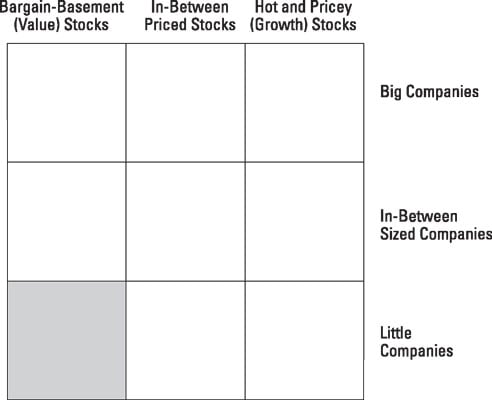 Small value stocks occupy the southwest corner of the investment style grid.