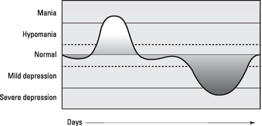 Normal mood variation versus bipolar mood episodes.