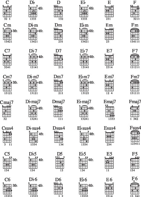 Common Guitar Chords Chart