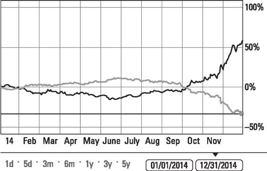 The price of oil versus an inverse oil ETF.