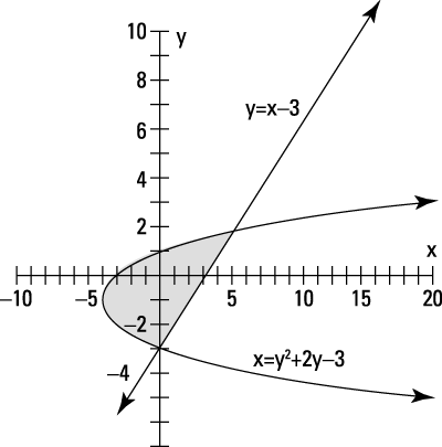 A parabola and line outline a solution wedge for the inequalities.