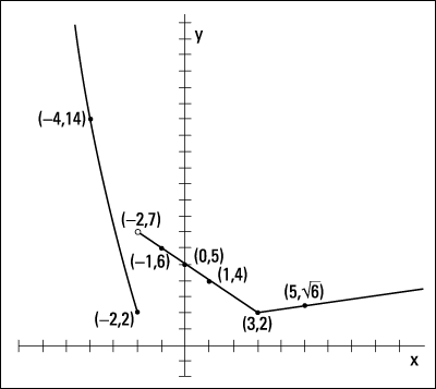 Graphing piecewise functions shows you both connections and gaps.