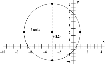 With the center, radius, and a compass, you too can sketch this circle.