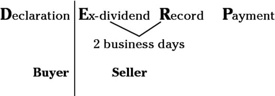 The buyer receives the dividend if he purchases the stock before the ex-dividend date.