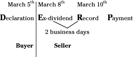 This investor has to buy the stock before the ex-dividend date in order to receive the dividend.