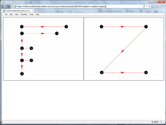 The Z pattern