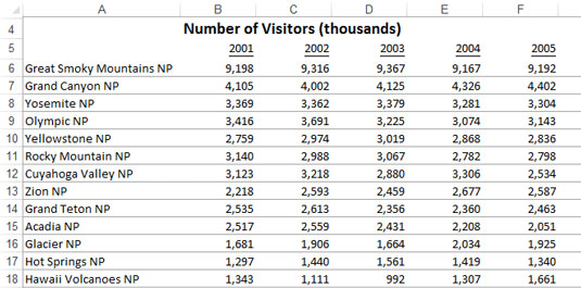 Reports present data for viewing but don't lead readers to conclusions.