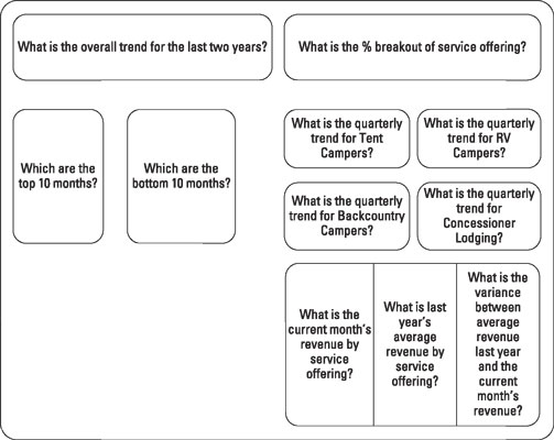 Each box in this dashboard layout mockup represents a component and the type of data required to cr