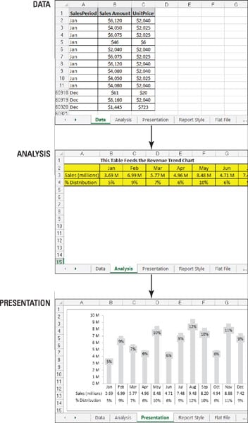 An effective data model separates data, analysis, and presentation.