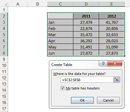 Converting a range of data to an Excel table.