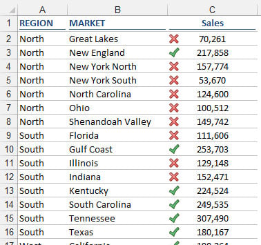 With a custom formatting rule, you can tag the above-average values with a check mark and the below