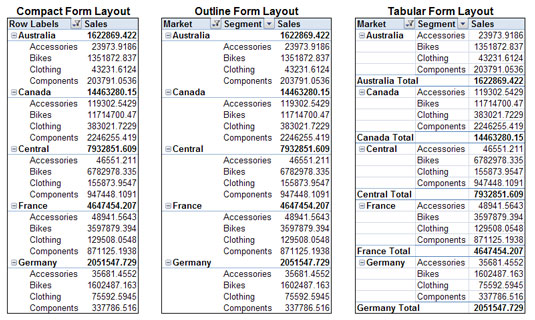 The three layouts for a pivot table report.