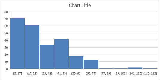 How To Get Statistical Charts In Excel