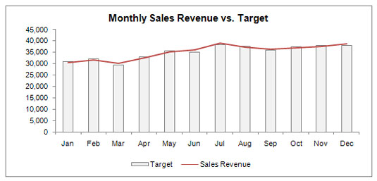 A typical chart showing performance against a target.