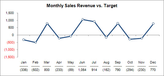 Consider using variances to plot performance against a target.