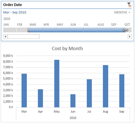 You can expand the range on the Timeline slicer to include more data in the filtered numbers.