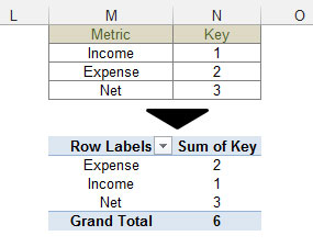Create a pivot table using that simple table.