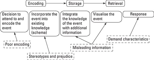 The information processing model of cognition shows how information enters and leaves the mind.