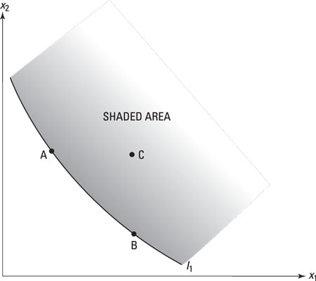 Bob's preferred consumption bundle: Bundle C yields higher utility than A and B and would therefore